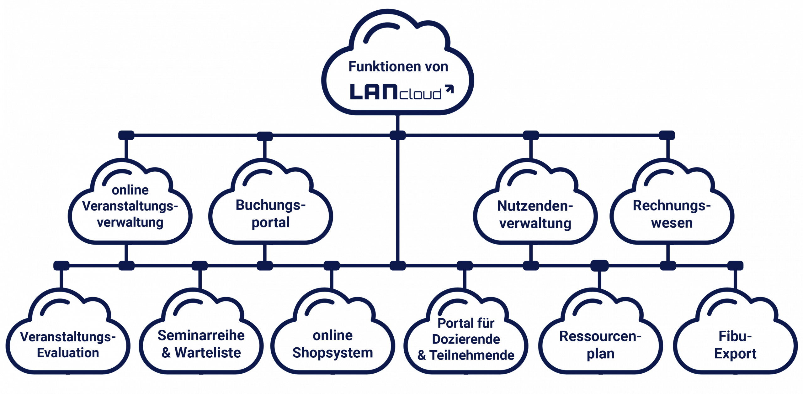 Funktion LANcloud